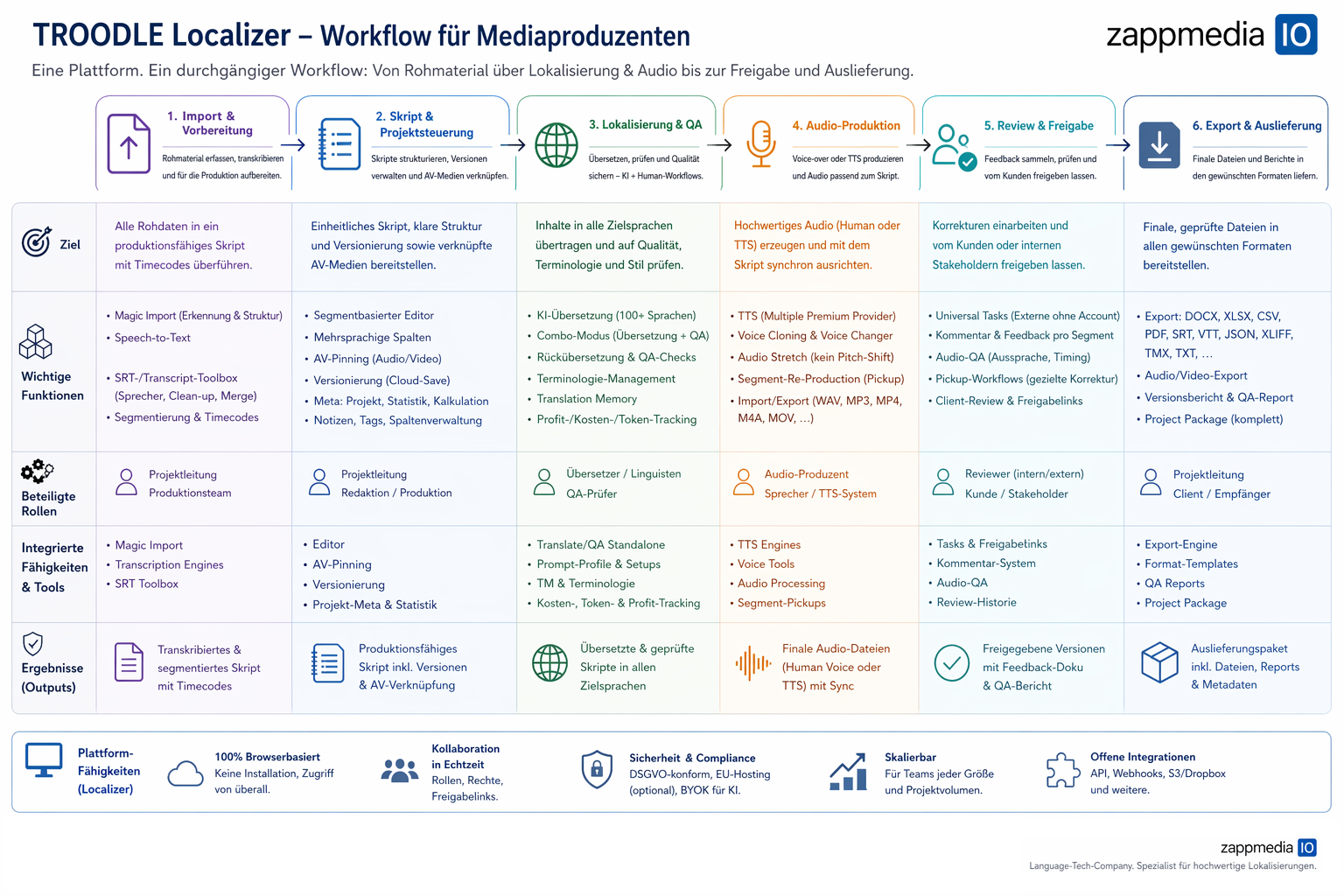 Prozessgrafik f&uuml;r software-gest&uuml;tzte Lokalisierung mit zappmedia.io Localizer